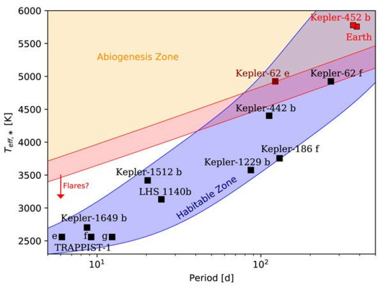Planets in the Abiogenesis zone