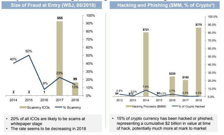 Cryptos are dogged by scams and frauds