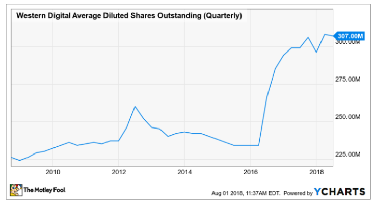 Western Digital Average Dilute Shares Outstanding
