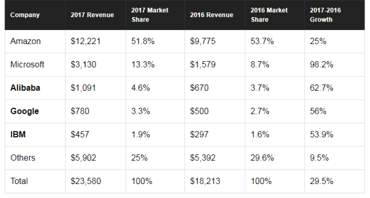 Revenue-Market share