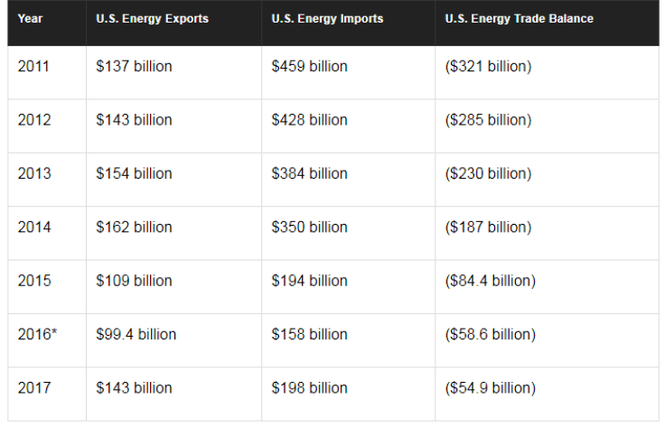 US Energy exports