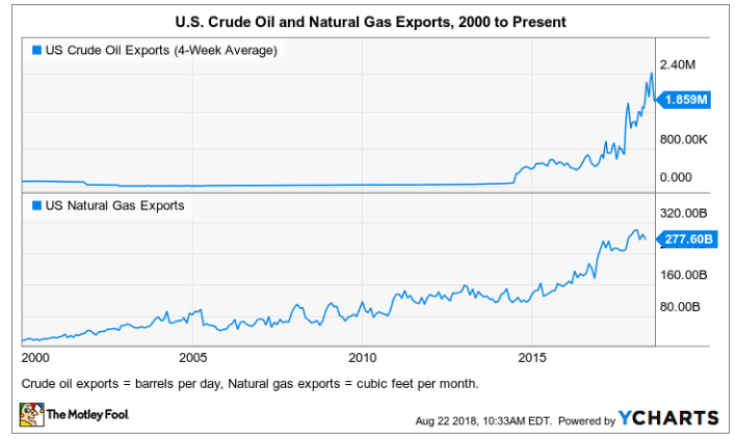 US Crude Oil and Natural Gas Exports