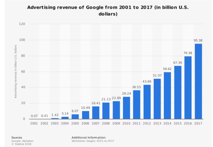 Google's ad revenue