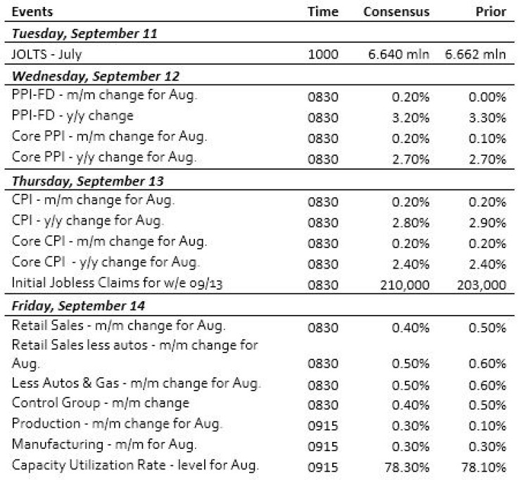 IBT Weekly Economic Calendar