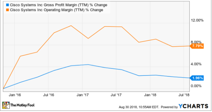 Cisco gross profit margin