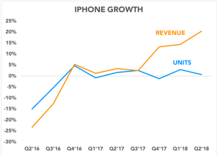 iPhone growth