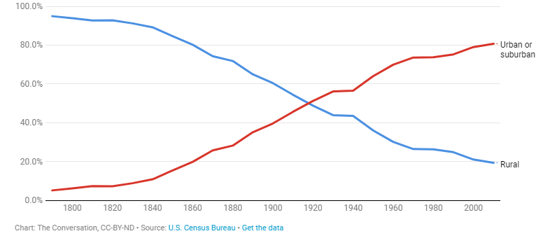 The US Has Become A Nation Of Suburbs