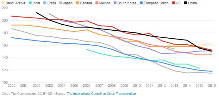 Vehicle CO2 emissions