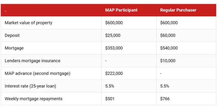 Impact of MAP on weekly mortgage repayments