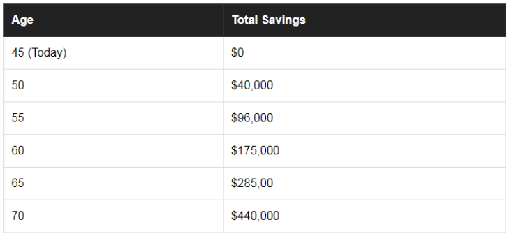 Total savings