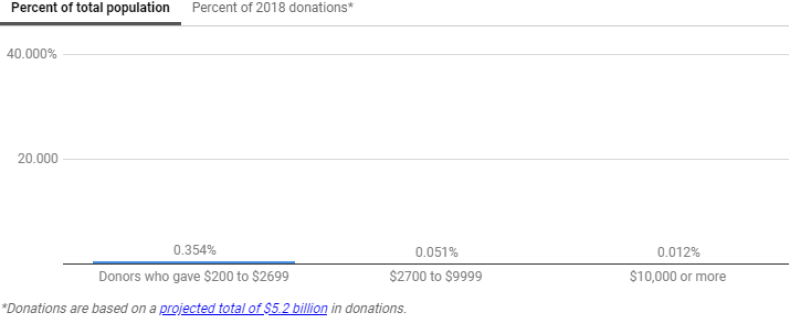 Top campaign donors