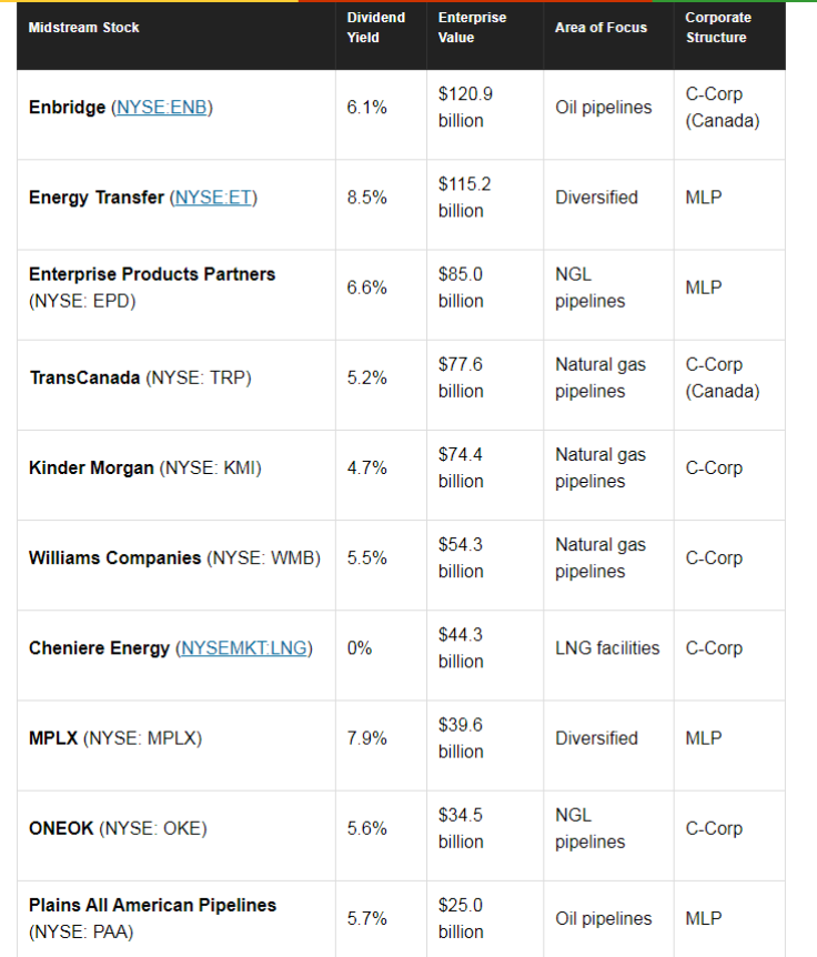 The 10 largest midstream oil and gas companies