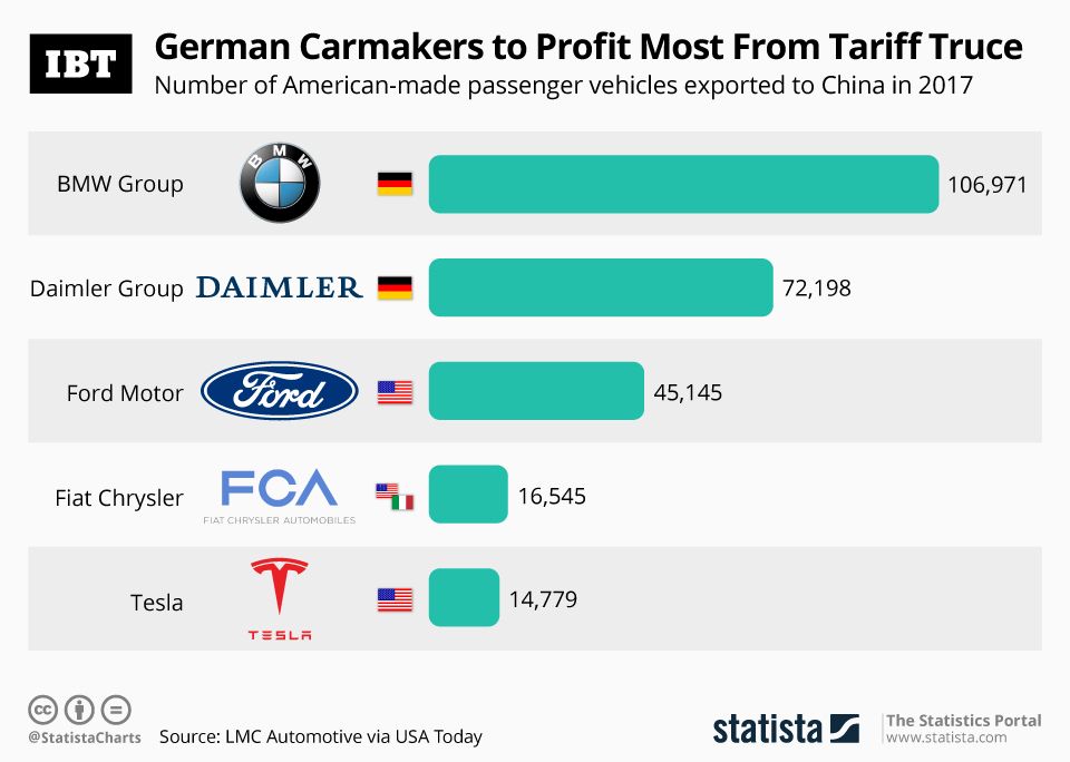 Infographic: German Carmakers Stand To Gain From Tariff Truce | IBTimes