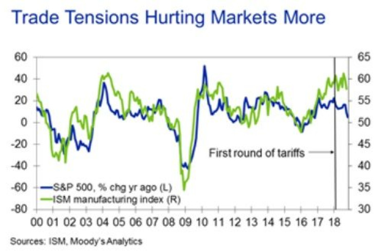 Trade Tensions Hurting Markets More