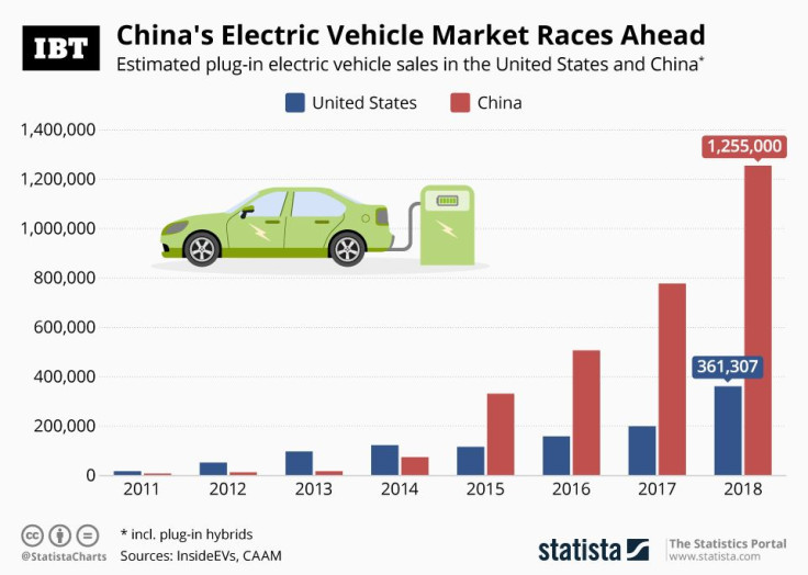 20190114_EV_Sales_US_China_IBT