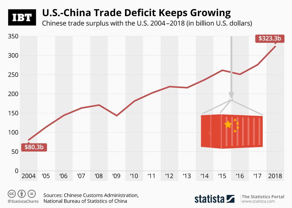 Infographic: U.S.-China Trade Deficit Widens Despite Tariffs | IBTimes