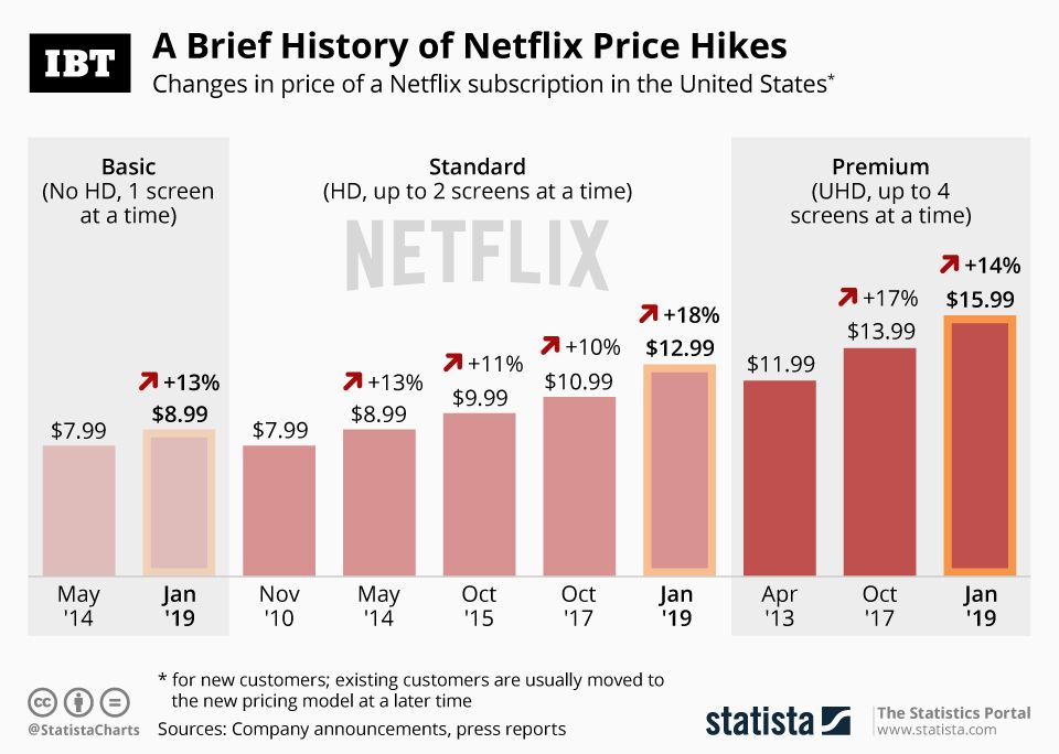 Infographic Change In Prices Of Netflix Subscription In The US IBTimes