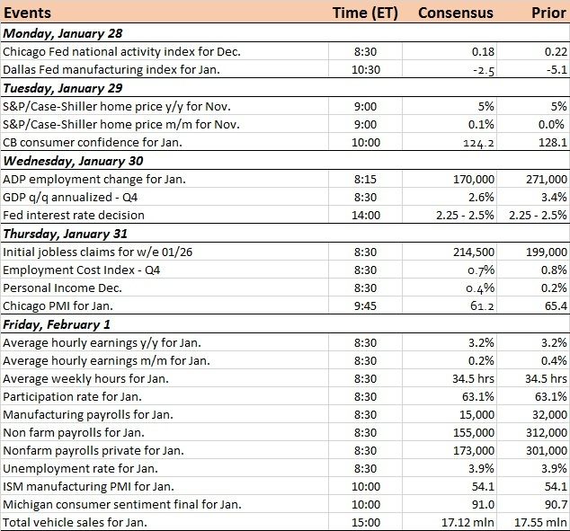 US Economic Calendar For The Week Of Jan 28, 2019 | IBTimes