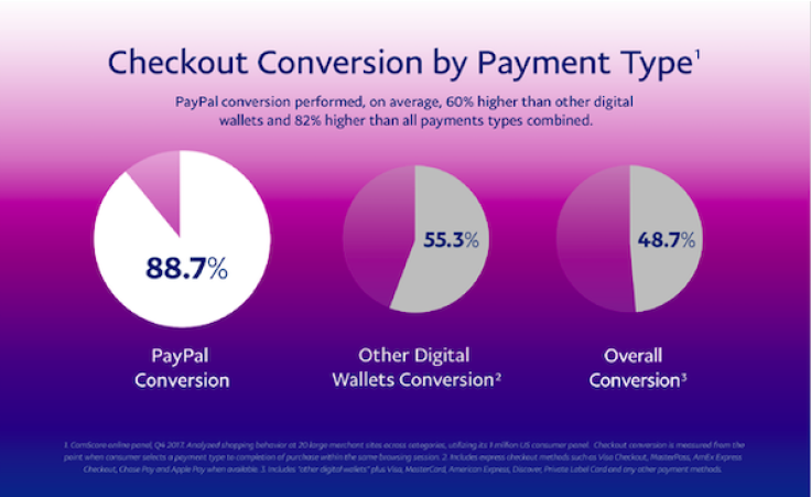 Checkout conversion by payment type