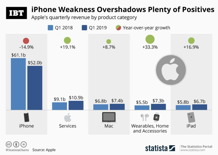 20190130_Apple_Categories_IBT