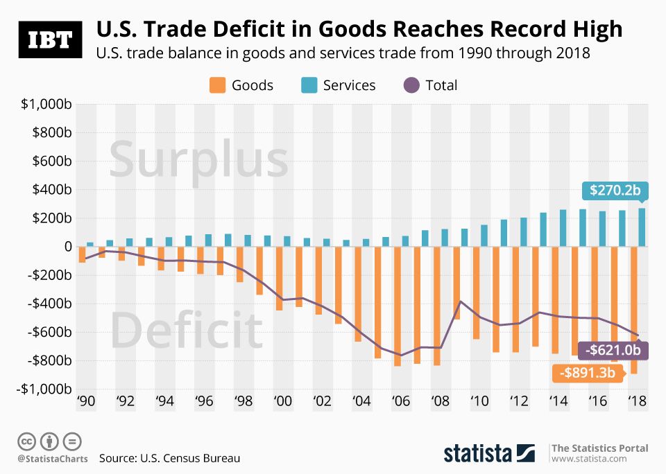 Infographic Us Trade Deficit In Goods Touches Record High 5181