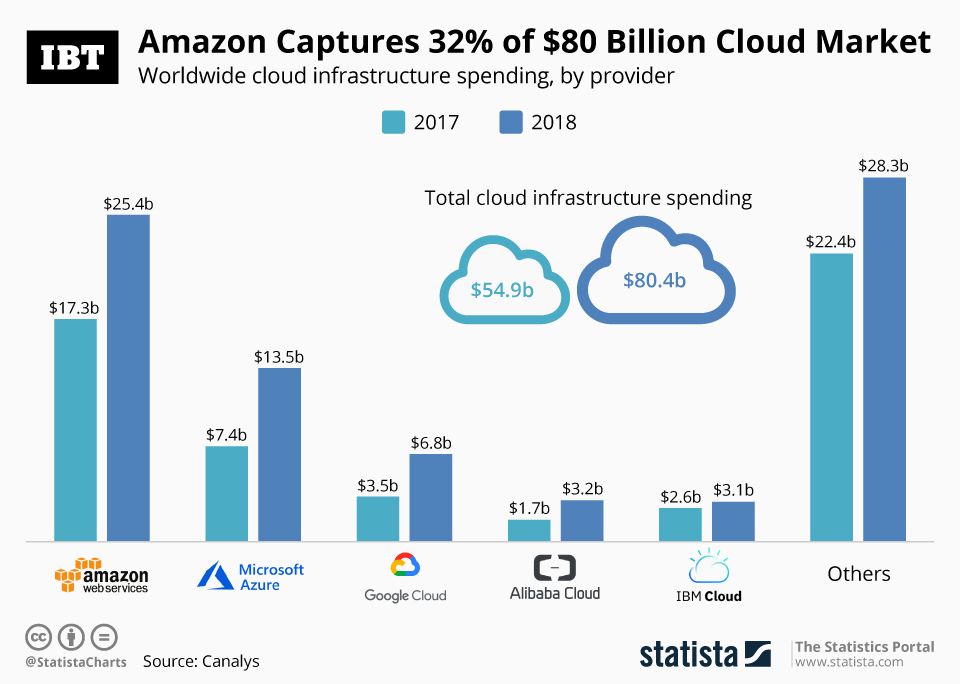 Infographic: Amazon Dominates $80 Billion Cloud Market With 32 Percent ...