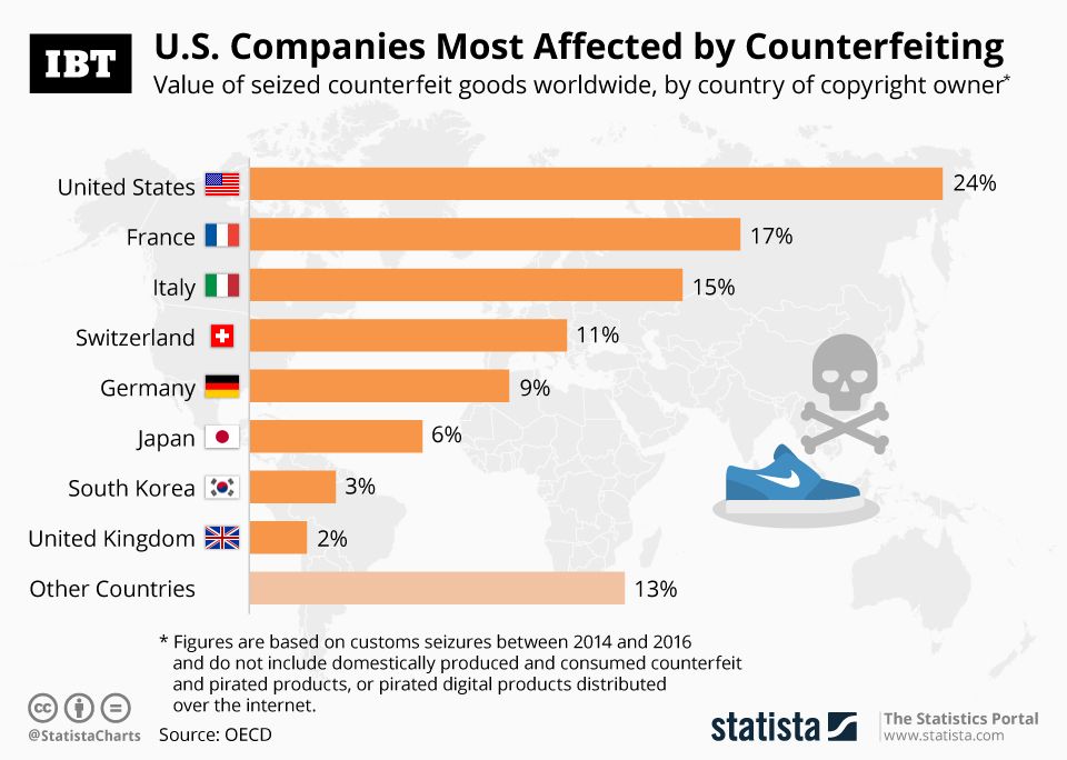 Infographic: Countries Most Affected By Counterfeit And Pirated ...