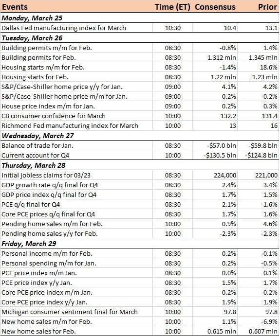 US Economic Calendar For The Week Of March 25 2019