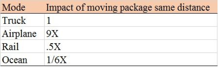 Impact of moving package distance