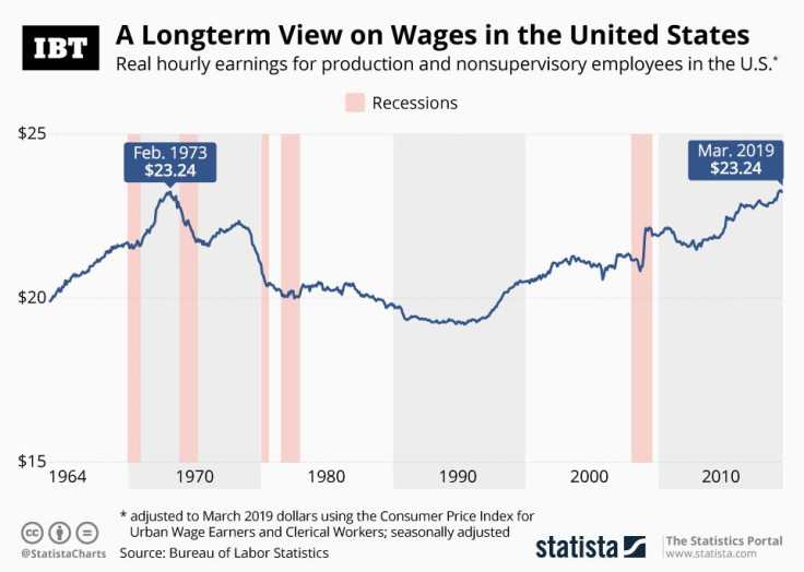 20190410_Real_Wages_IBT