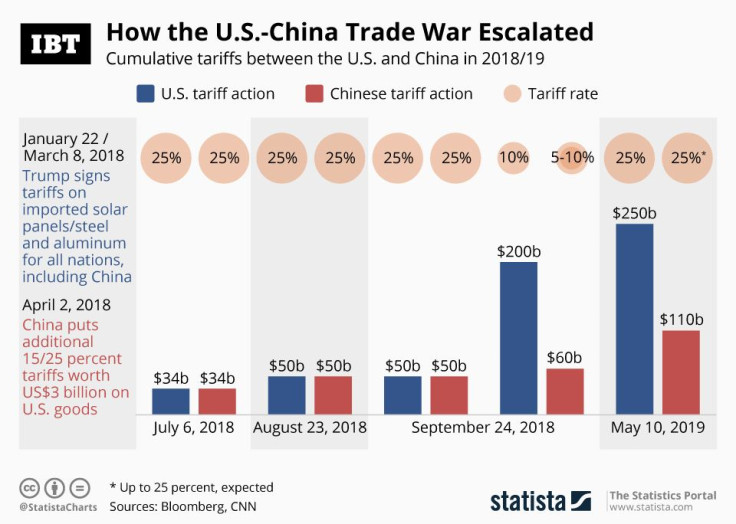 20190510_China_US_Tariffs_IBT