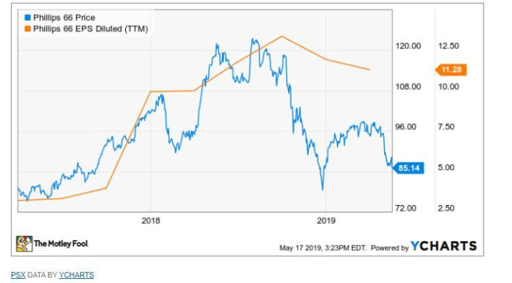 Philips shares