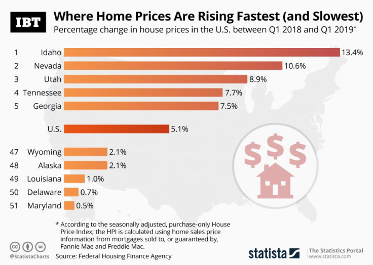 20190529_House_Prices_IBT