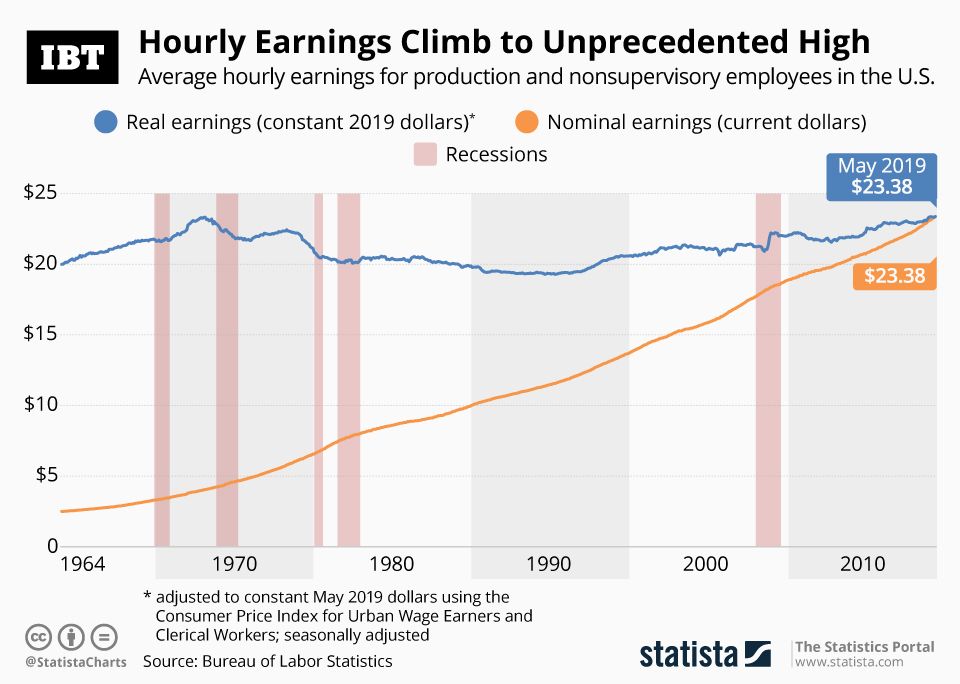 Infographic: Average Hourly Earnings Rise To Unprecedented High | IBTimes