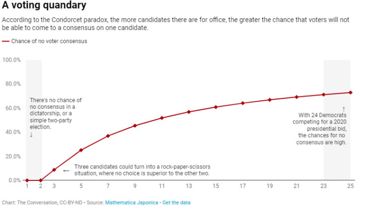 Voting Quandary - Conversation