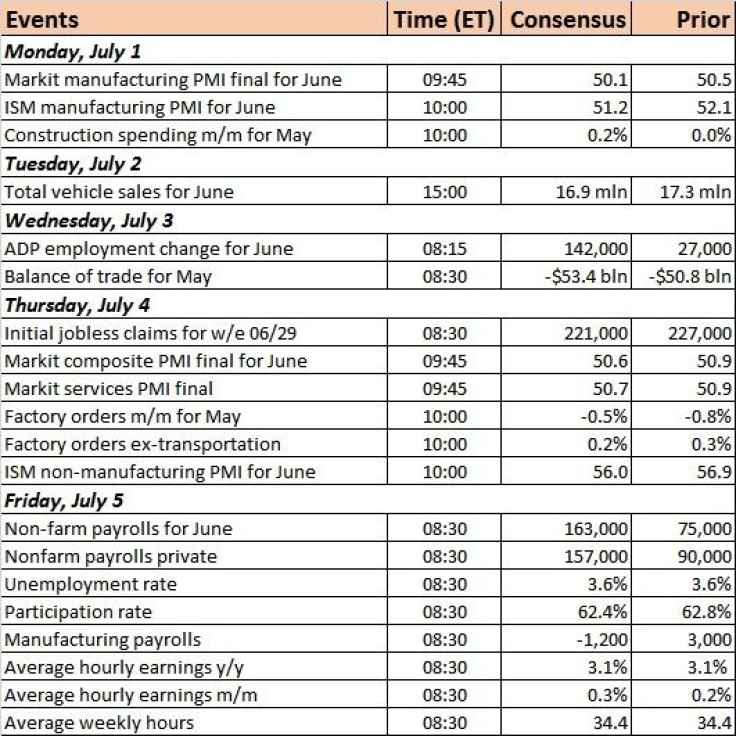 Weekly forecasts