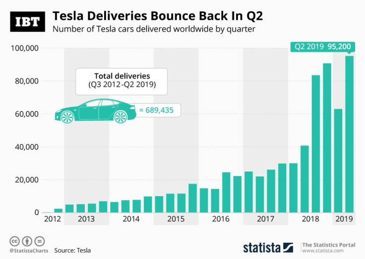 20190703_Tesla_Deliveries_IBT