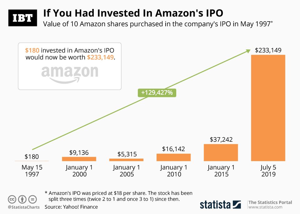 Infographic Value Of 10 Shares Bought In Amazon's IPO Is Worth More