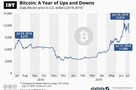 20190711_One_Year_Bitcoin_IBT
