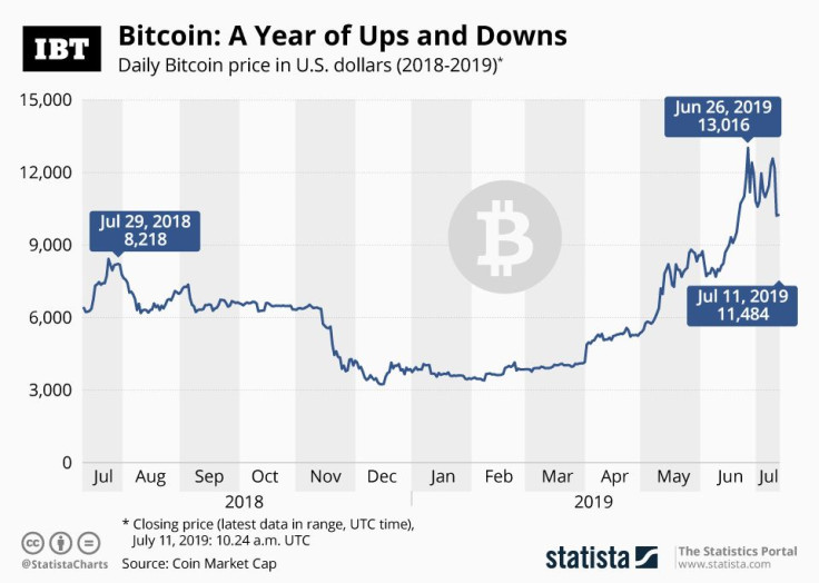 20190711_One_Year_Bitcoin_IBT