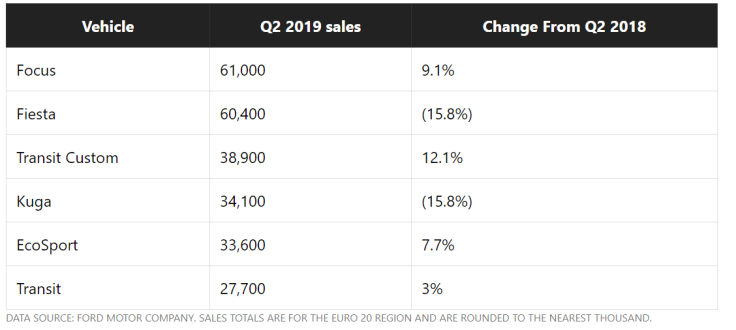 Ford Q2 Vehicle Sales -- Fool