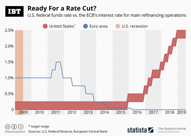 20190729_Interest_Rates_IBT
