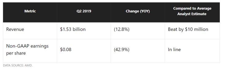 AMD Quarterly Earnings