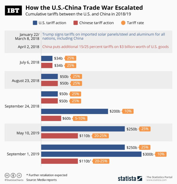 20190802_China_US_Tariffs_IBT