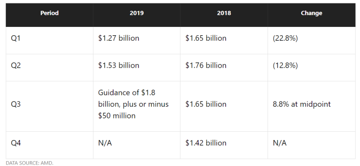 AMD - Quarterly Results