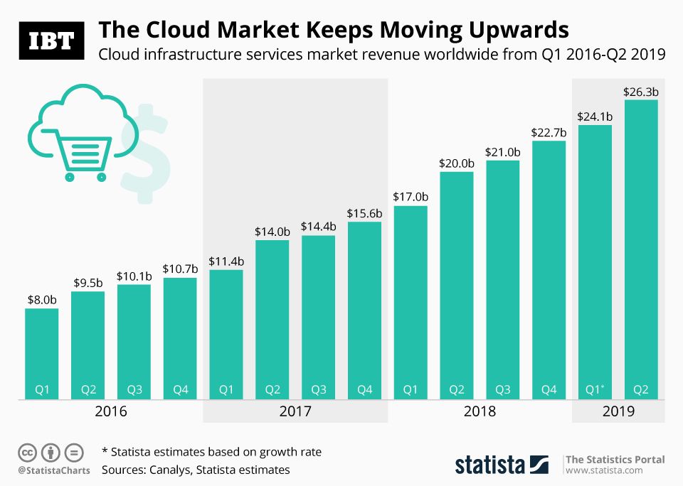 Infographic The Cloud Market Keeps Moving Upwards IBTimes