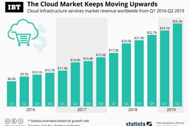 Cloud Market Growth