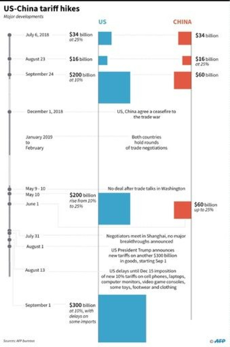 Chart with timeline of US-China tariff hikes. US announced on Tuesday it is delaying tariffs on key consumer electronic goods imported from China till December 15.