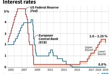 Interest rates for US Federal Reserve and European Central Bank, 2005-2019.