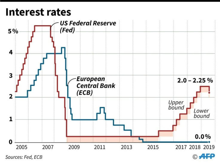 Interest rates for US Federal Reserve and European Central Bank, 2005-2019.